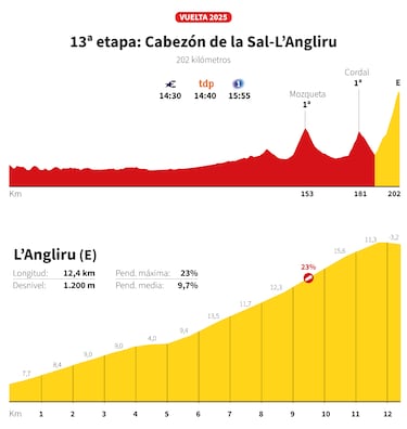 Vuelta a España 2025 hoy, etapa 13: perfil y recorrido