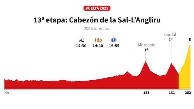 Vuelta a España 2025 hoy, etapa 13: perfil y recorrido