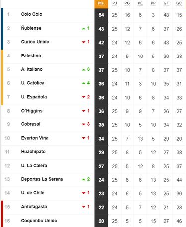 Tabla de posiciones Campeonato Nacional 2022 actualizada hoy, 14 de septiembre: fecha 25, fútbol chileno