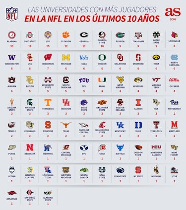 ¡Now on the clock!: Guía para el NFL Draft: Jugadores a seguir, escenarios y picks