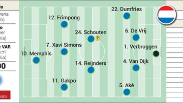 Alineaciones posibles de Rumanía y Países Bajos.