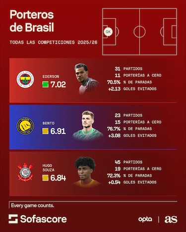 España presume de porteros