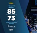 El MoraBanc Andorra se estrena en la Eurocup ante el Trento