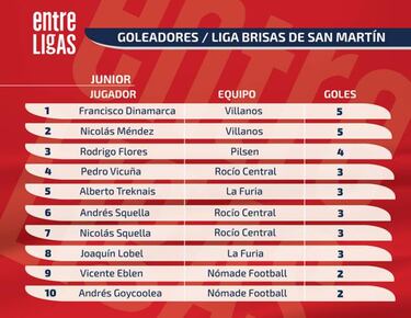 Conoce a los goleadores Junior de la liga Brisas de San Martín