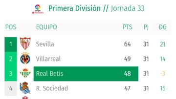 La clasificación en la web del Betis este lunes.