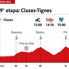 Tour de Francia 2021 hoy, etapa 9: perfil y recorrido