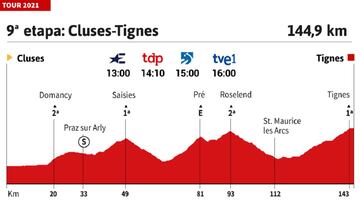 Tour de Francia 2021 hoy, etapa 9: perfil y recorrido