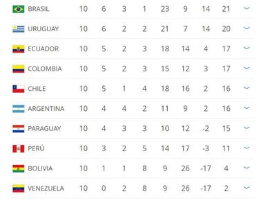 Por sanción a Bolivia, Chile queda a un punto de Colombia