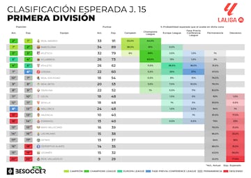 Clasificación esperada de Primera División tras la jornada 15.