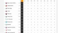 Torneo Liga Profesional 2021: así queda la tabla de posiciones tras la fecha 3