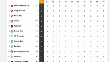 Torneo Liga Profesional 2021: así queda la tabla de posiciones tras la fecha 3