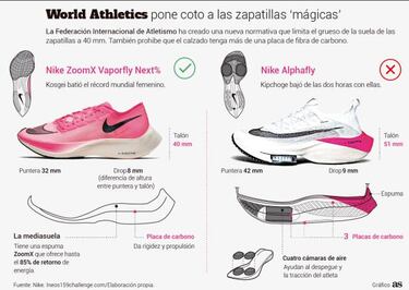 Las Vaporfly 4% y Next% son aceptadas y veto a las Alphafly