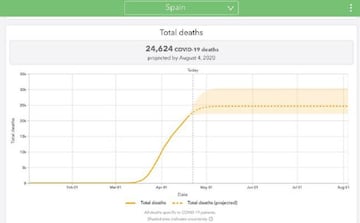 Predicción del número total de muertes que se producirán por coronavirus en España.