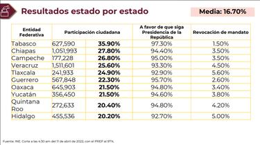 Revocación de Mandato 2022: Registra participación ciudadana del 17.77