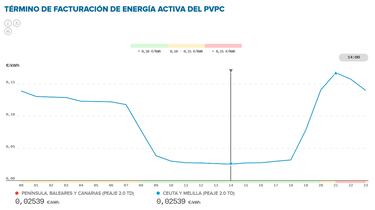 Precio de la luz por horas, 27 de agosto | ¿Cuándo es más barato y cuándo es más caro el kWh?