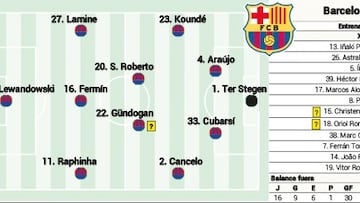 Alineación posible del Barcelona en Liga contra el Girona