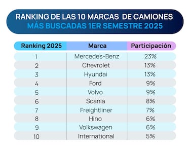 El ‘boom’ de los camiones en Chile: estos son los más cotizados en 2025