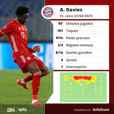 Así fue la actuación de Alphonso Davies ante Lazio en Champions