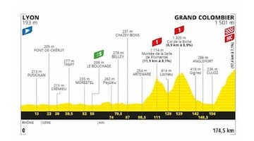 Perfil de la etapa 15 del Tour de Francia 2020.
