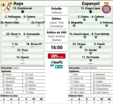 De Tomás vuelve a Vallecas como la gran baza del implacable líder