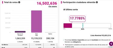 Revocación de Mandato 2022: Registra participación ciudadana del 17.77