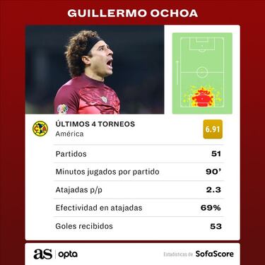 Talavera y Corona, los arqueros con mayor efectividad en Liga MX