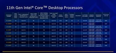 Intel presenta sus procesadores de 11ᵃ generación para computadoras de escritorio
