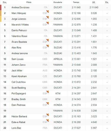 Dovizioso va en serio: lidera tanto en seco como en mojado
