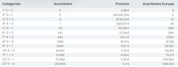 Escrutinio del sorteo de Euromillones del 25 de julio.