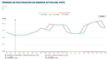 Precio de la luz por horas, 21 de julio | ¿Cuándo es más barato y cuándo es más caro el kWh?