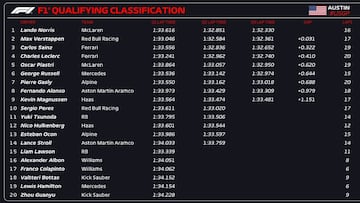 Resultados F1: parrilla de salida y clasificación del esprint del GP de Estados Unidos