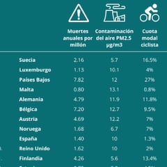 España, el noveno país europeo más seguro para el ciclismo