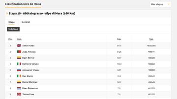 Etapa 19: clasificaciones del día y así queda la general del Giro