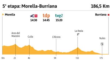Vuelta a España 2023 hoy, etapa 5: perfil y recorrido