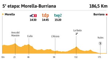 Vuelta a Espa?a 2023 hoy, etapa 5: perfil y recorrido