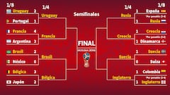 Unos cuartos con los mejores de la fase de grupos del Mundial