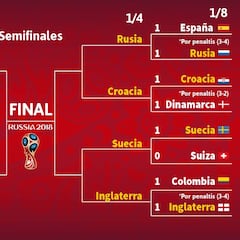 Así queda el cuadro de cuartos de final del Mundial Rusia 2018