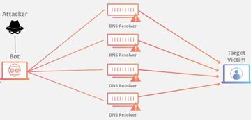 Cómo funciona un ataque DDoS