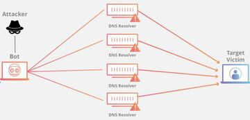 C&oacute;mo funciona un ataque DDoS