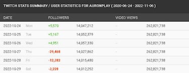 Auron y Rubius pierden miles de seguidores en su polémica con México