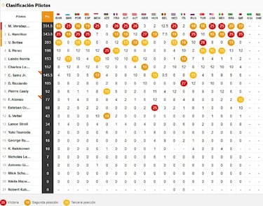 Resultados F1: clasificación del GP de Qatar y así va el Mundial