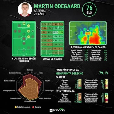 Odegaard, fuente de conflicto
