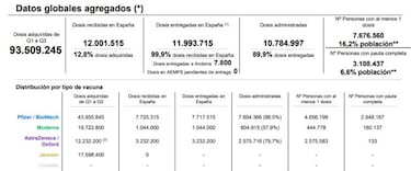 Vacunación en España por CCAA hoy, 12 de abril: ¿cuántas dosis han puesto?