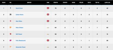 Los Penske de Newgarden y McLaughlin son descalificados del GP de St. Petersburg