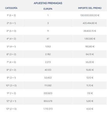 Euromillones: comprobar los resultados del sorteo de hoy, viernes 15 de marzo, con bote especial