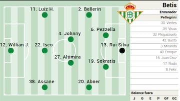 Alineación posible del Betis.