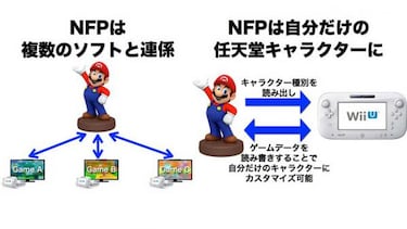 Nintendo presentará la nueva Nintendo Figurine Platform durante la E3