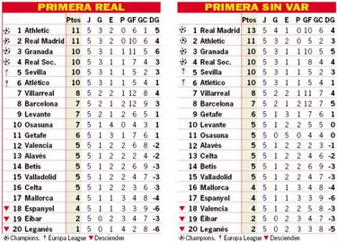 As¨ª est¨¢ la clasificaci¨®n de Primera y as¨ª estar¨ªa sin el VAR: 5?J
