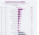 Elecciones Perú 2021: estos fueron los resultados de la última encuesta de Datum y la intención de voto
