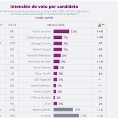 Elecciones Perú 2021: estos fueron los resultados de la última encuesta de Datum y la intención de voto
